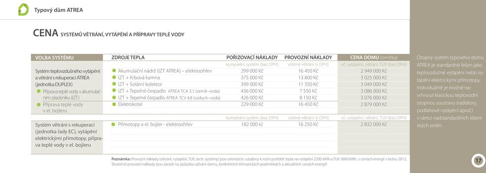 bojleru ZDROJE TEPLA Akumulační nádrž (IZT ATREA) elektroohřev IZT + Krbová kamna IZT + Solární kolektor IZT + Tepelné čerpadlo ATREA TCA 3.1 (země voda) IZT + Tepelné čerpadlo ATREA TCV 4.