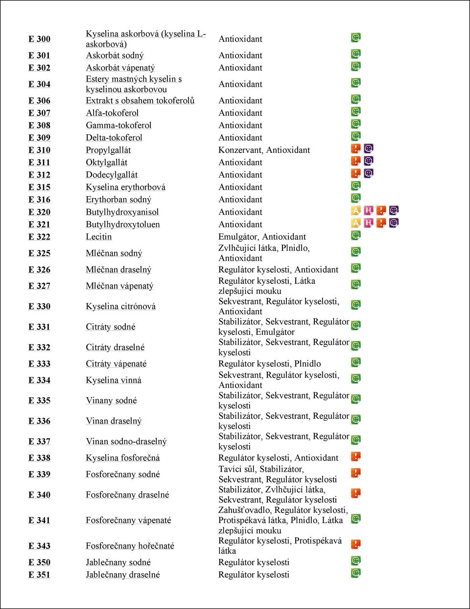 Butylhydroxyanisol E 321 Butylhydroxytoluen E 322 Lecitin, E 325 Mléčnan sodný Zvlhčující látka, Plnidlo, E 326 Mléčnan draselný Regulátor, E 327 Mléčnan vápenatý Regulátor, Látka zlepšující mouku E