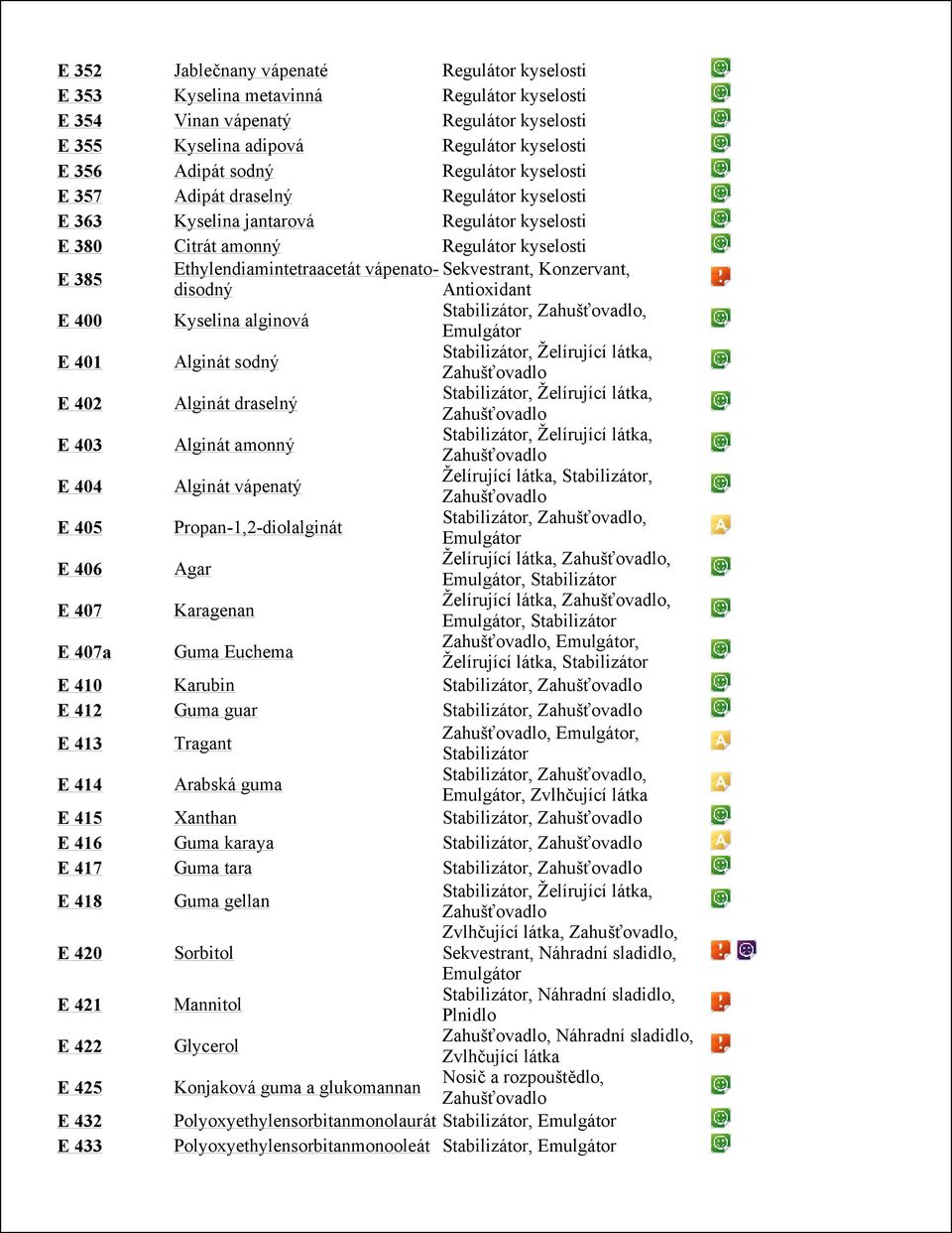 Želírující látka, E 402 Alginát draselný Stabilizátor, Želírující látka, E 403 Alginát amonný Stabilizátor, Želírující látka, E 404 Alginát vápenatý Želírující látka, Stabilizátor, E 405