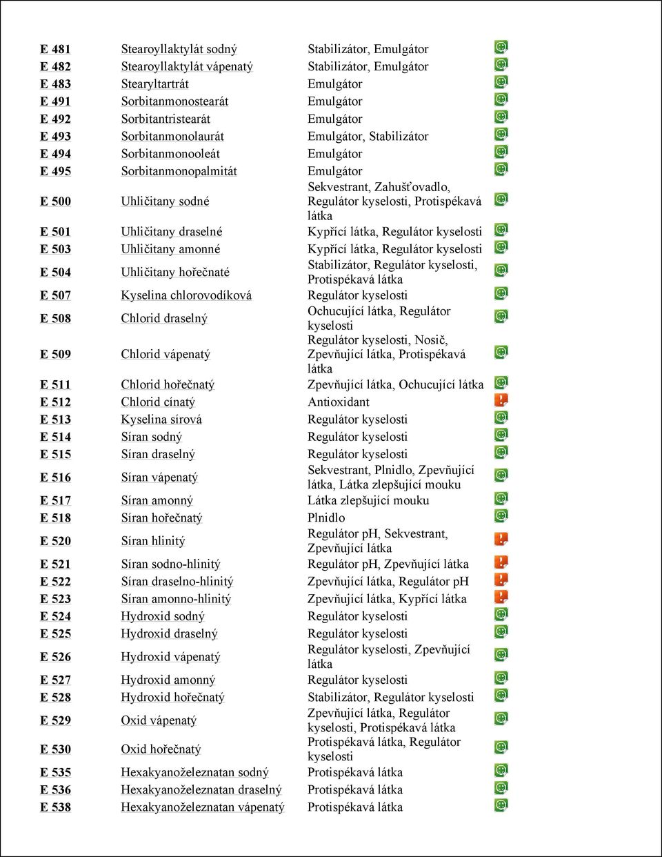 Kypřící látka, Regulátor E 504 Uhličitany hořečnaté Stabilizátor, Regulátor, Protispékavá látka E 507 Kyselina chlorovodíková Regulátor E 508 Chlorid draselný Ochucující látka, Regulátor E 509
