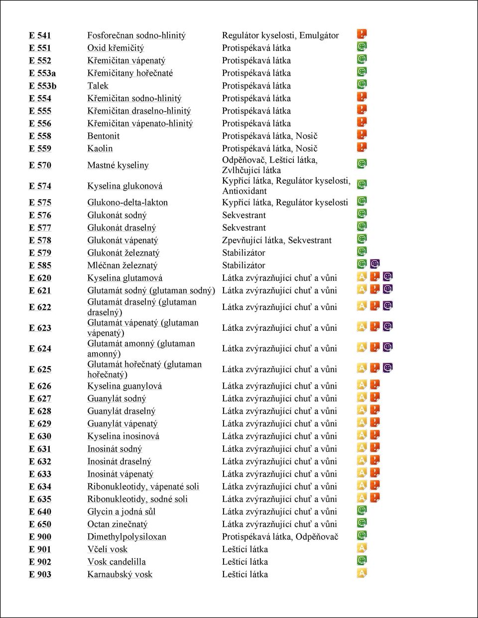 Protispékavá látka, Nosič E 559 Kaolin Protispékavá látka, Nosič E 570 Mastné kyseliny Odpěňovač, Leštící látka, E 574 Kyselina glukonová Zvlhčující látka Kypřící látka, Regulátor, E 575