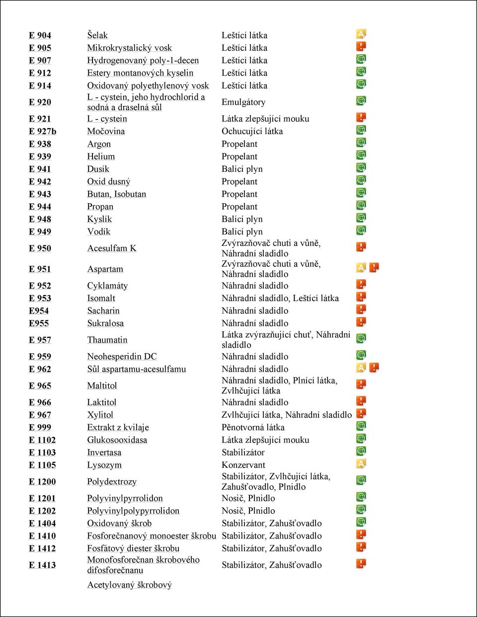 941 Dusík Balící plyn E 942 Oxid dusný Propelant E 943 Butan, Isobutan Propelant E 944 Propan Propelant E 948 Kyslík Balící plyn E 949 Vodík Balící plyn E 950 Acesulfam K Zvýrazňovač chuti a vůně, E