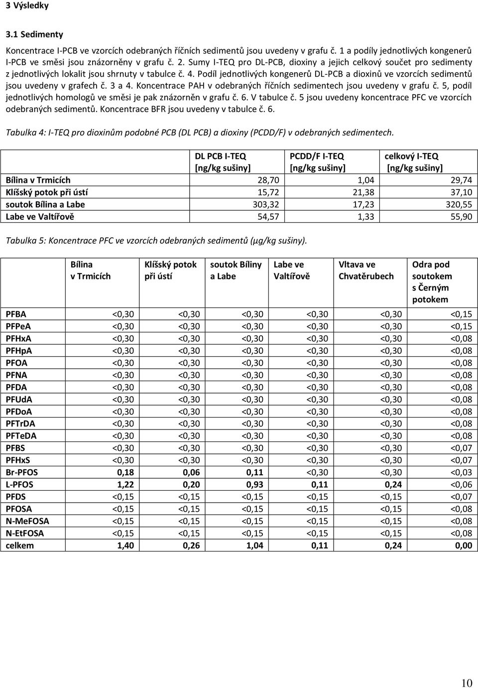 Podíl jednotlivých kongenerů DL-PCB a dioxinů ve vzorcích sedimentů jsou uvedeny v grafech č. 3 a 4. Koncentrace PAH v odebraných říčních sedimentech jsou uvedeny v grafu č.