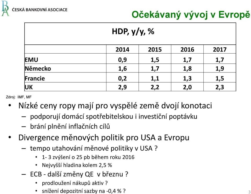 brání plnění inflačních cílů Divergence měnových politik pro USA a Evropu tempo utahování měnové politiky v USA?