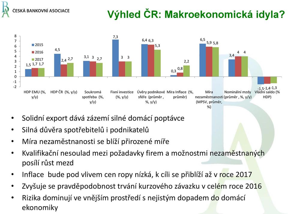 spotřebitelů i podnikatelů Míra nezaměstnanosti se blíží přirozené míře 7,3 Fixní investice (%, y/y) 6,4 6,3 5,3 Úvěry podnikové sféře (průměr, %, y/y) 0,8 0,3 6,5 5,9 5,8 Kvalifikační nesoulad mezi