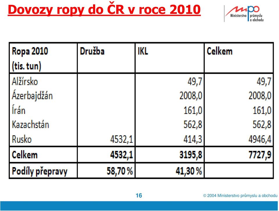 ČR v roce