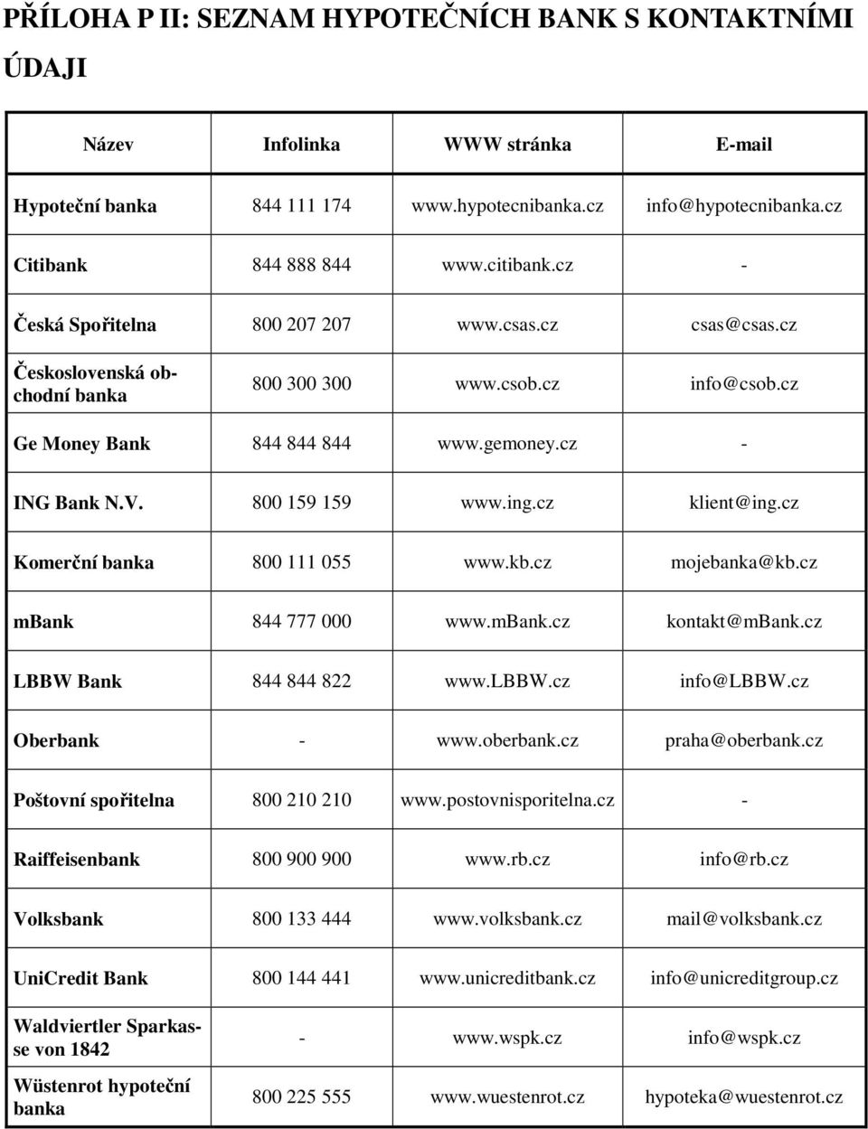 ing.cz klient@ing.cz Komerční banka 800 111 055 www.kb.cz mojebanka@kb.cz mbank 844 777 000 www.mbank.cz kontakt@mbank.cz LBBW Bank 844 844 822 www.lbbw.cz info@lbbw.cz Oberbank - www.oberbank.