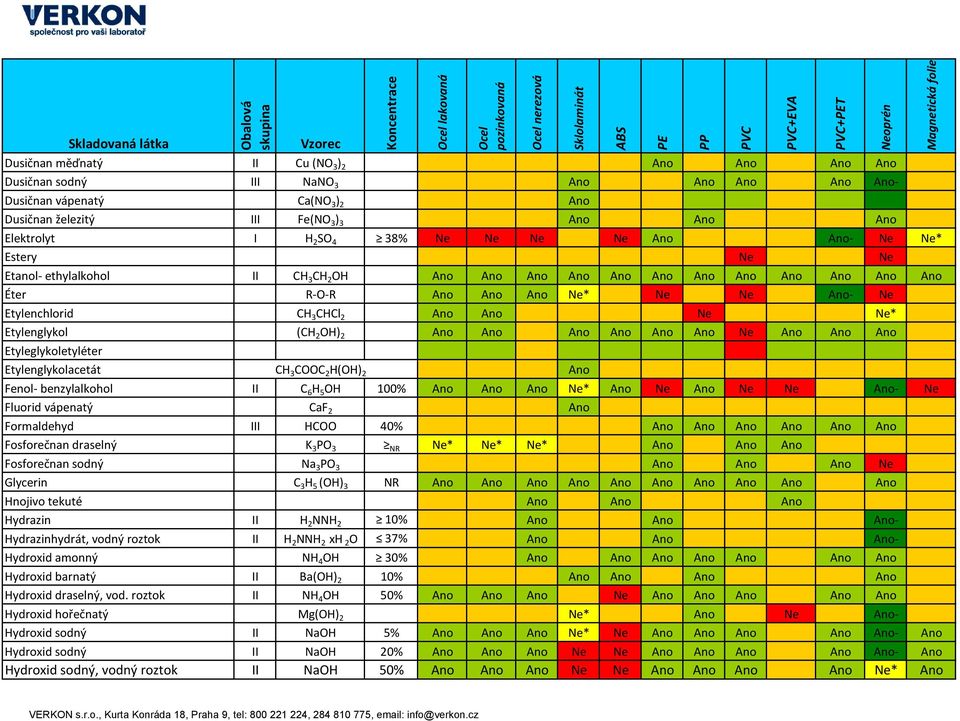 Ano Ano Ne Ne* Etylenglykol (CH 2 OH) 2 Ano Ano Ano Ano Ano Ano Ne Ano Ano Ano Etyleglykoletyléter Obalová Etylenglykolacetát CH 3 COOC 2 H(OH) 2 Ano Fenol- benzylalkohol II C 6 H 5 OH 100% Ano Ano