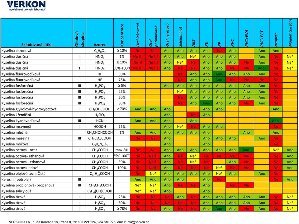 !! Ano Ne Ne Ano Ano Ne Ne Ano- Ne Ne* Kyselina fluorovodíková II HF 50% Ne Ano Ano Ano- Ano Ano Ano Ne Kyselina fluorovodíková II HF 75% Ne Ano Ano Ano- Ne Ne Ne Ne Kyselina fosforečná III H 3 PO 4