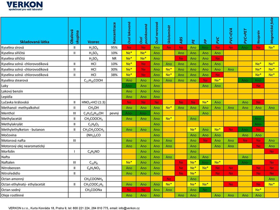HCl 38% Ne* Ne Ano Ne* Ano Ano Ano Ne Ne* Ne* Kyselina stearová C 17 H 35 COOH Ano Ano Ano Ano Ano Ano Ne Ne* Ano- Ano- Laky Ano- Ano Ano Ano Ano Ne Lakový benzín Ano Ano Ano Lepidla Ano Ano Ano