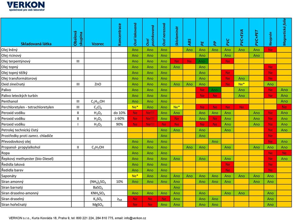 Ne Ano Penthanol III C 5 H 11 OH Ano Ano Ano Ano Perchloretylen - tetrachloretylen III C 2 Cl 4 Ne* Ano Ano Ne* Ne Ne Ne Ne Ne Peroxid vodíku II H 2 O 2 do 10% Ne Ne!