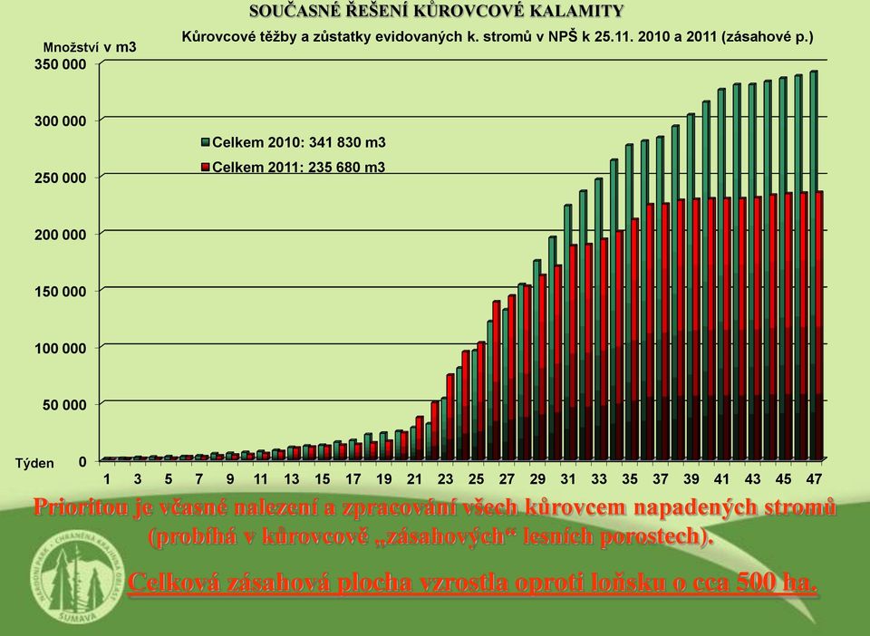 ) 300 000 250 000 Celkem 2010: 341 830 m3 Celkem 2011: 235 680 m3 200 000 150 000 100 000 50 000 Týden 0 1 3 5 7 9 11 13 15