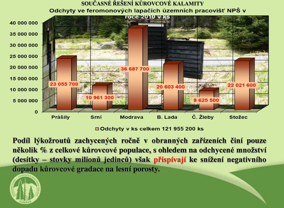 s ohledem na odchycené množství (desítky stovky milionů jedinců) však