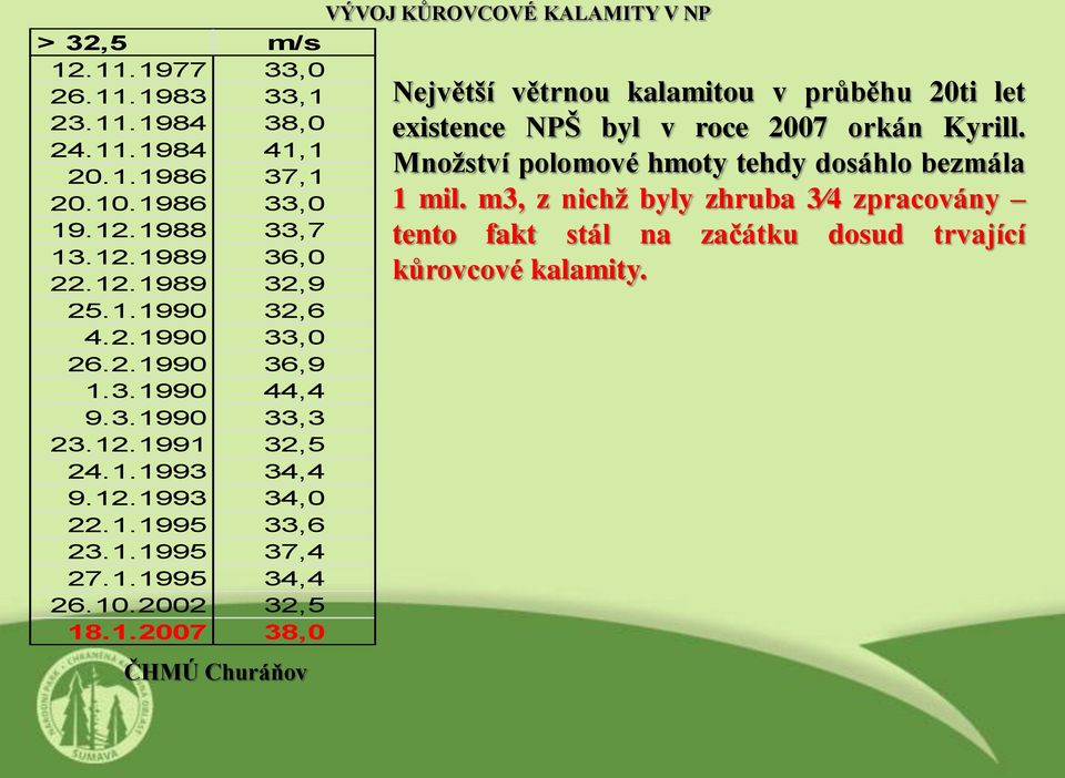 2002 32,5 18.1.2007 38,0 ČHMÚ Churáňov VÝVOJ KŮROVCOVÉ KALAMITY V NP Největší větrnou kalamitou v průběhu 20ti let existence NPŠ byl v roce 2007 orkán Kyrill.