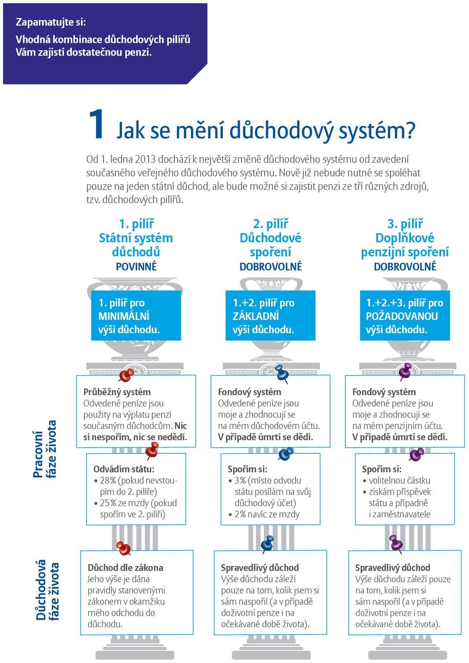 Nově již nebude nutné se spoléhat pouze na jeden státní důchod, ale bude možné si zajistit penzi ze tří různých zdrojů, tzv. důchodových pilířů. 1. pilíř Státní systém důchodů 2.