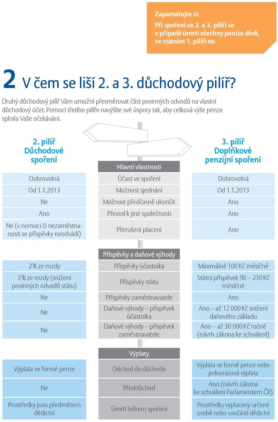 pilíř Důchodové Doplňkové spoření penzijní spoření Hlavní vlastnosti Dobrovolná Účast ve spoření Dobrovolná Od 1.