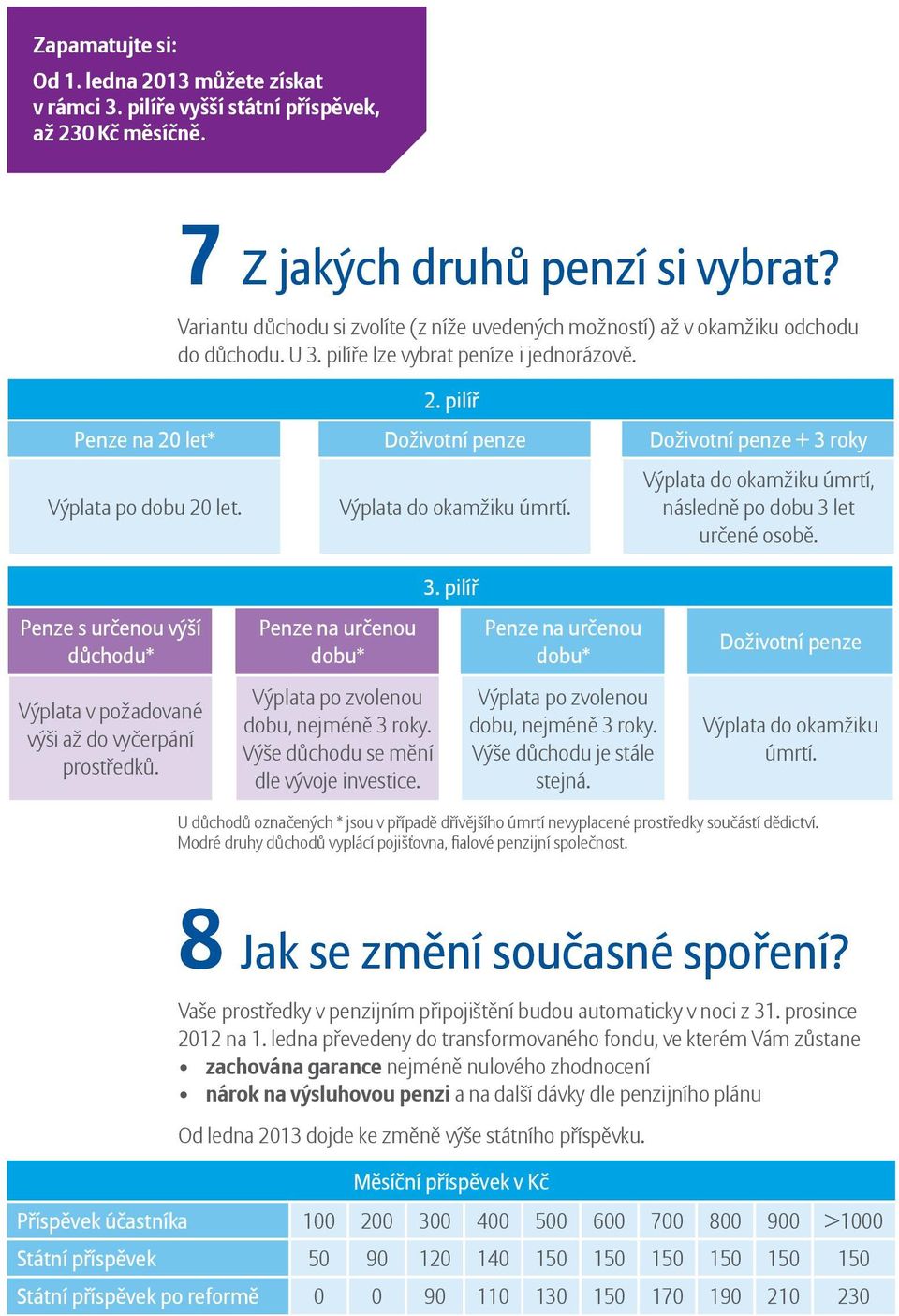 pilíř Penze na 20 let* Doživotní penze Doživotní penze + 3 roky Výplata po dobu 20 let. Výplata do okamžiku úmrtí. 3. pilíř Výplata do okamžiku úmrtí, následně po dobu 3 let určené osobě.