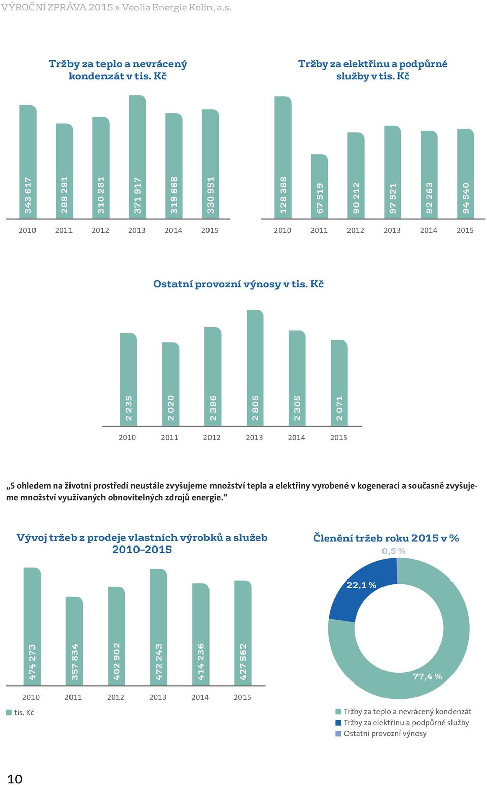 Kč 2 235 2 020 2 396 2 805 2 305 2 071 2010 2011 2012 2013 2014 2015 S ohledem na životní prostředí neustále zvyšujeme množství tepla a elektřiny vyrobené v kogeneraci a současně zvyšujeme množství