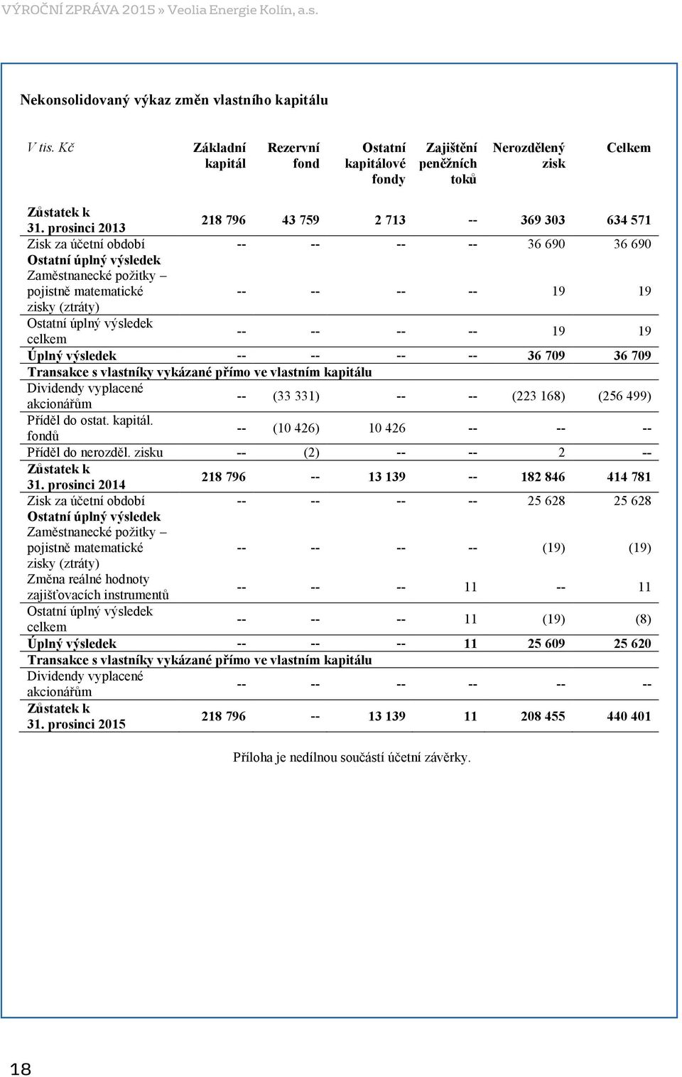 prosinci 2013 218 796 43 759 2 713 -- 369 303 634 571 Zisk za účetní období -- -- -- -- 36 690 36 690 Ostatní úplný výsledek Zaměstnanecké požitky pojistně matematické -- -- -- -- 19 19 zisky
