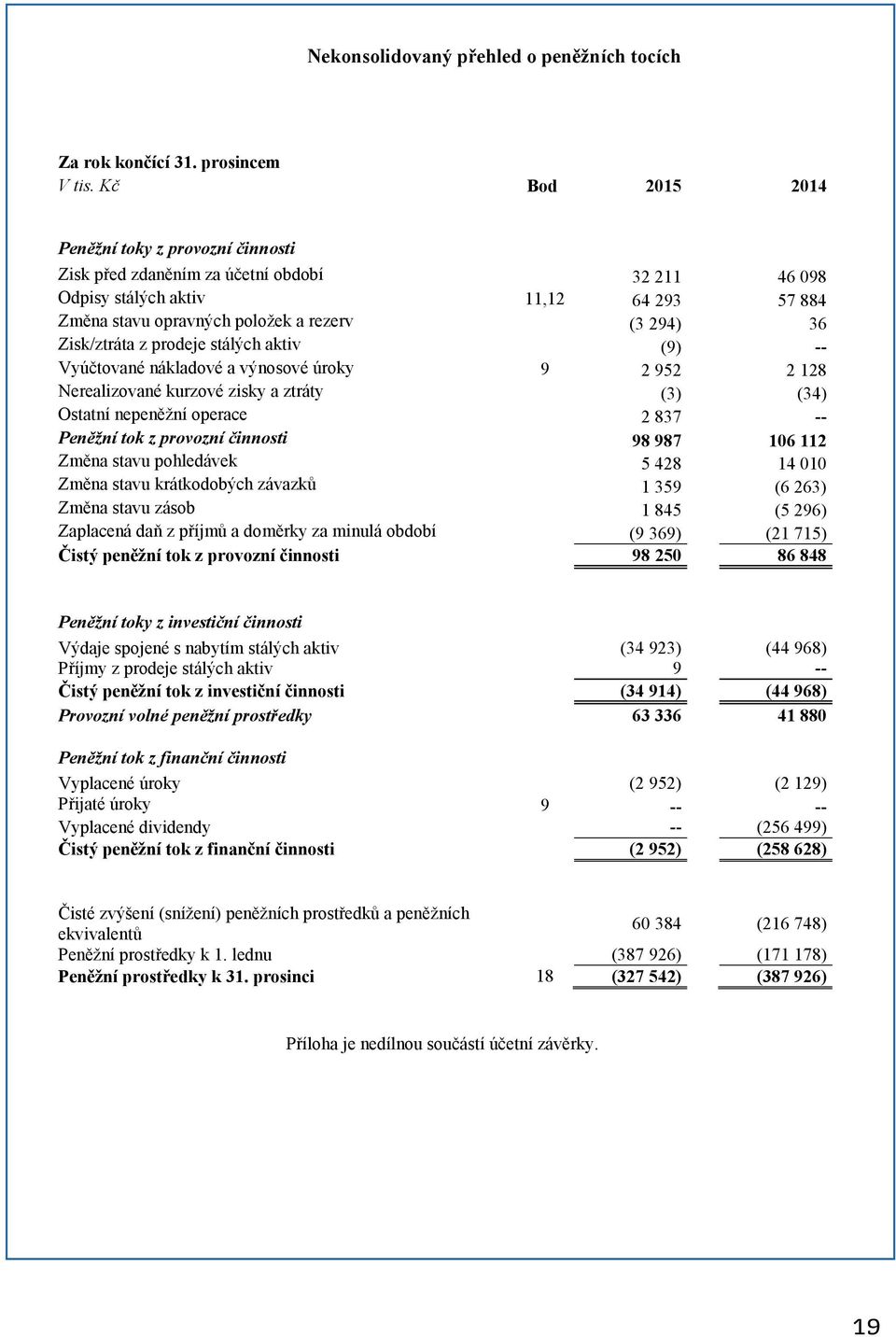 Zisk/ztráta z prodeje stálých aktiv (9) -- Vyúčtované nákladové a výnosové úroky 9 2 952 2 128 Nerealizované kurzové zisky a ztráty (3) (34) Ostatní nepeněžní operace 2 837 -- Peněžní tok z provozní