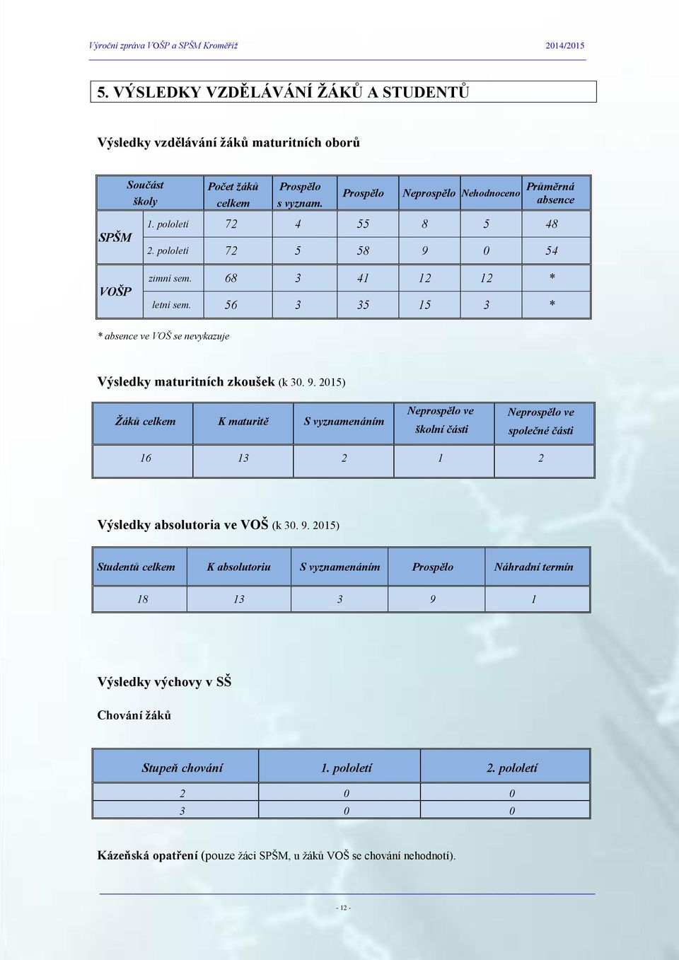 56 3 35 15 3 * * absence ve VOŠ se nevykazuje Výsledky maturitních zkoušek (k 30. 9.
