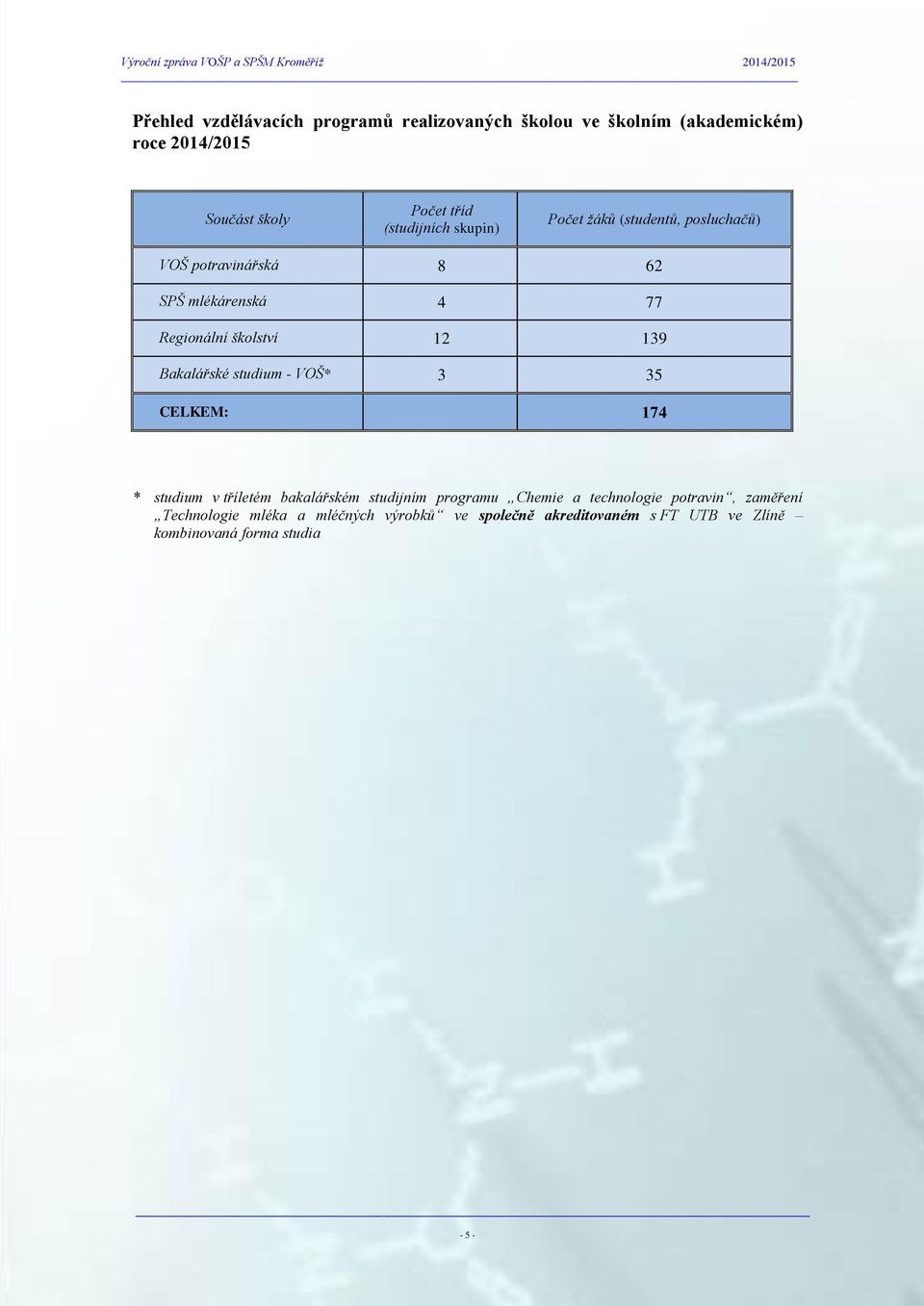 139 Bakalářské studium - VOŠ* 3 35 CELKEM: 174 * studium v tříletém bakalářském studijním programu Chemie a technologie