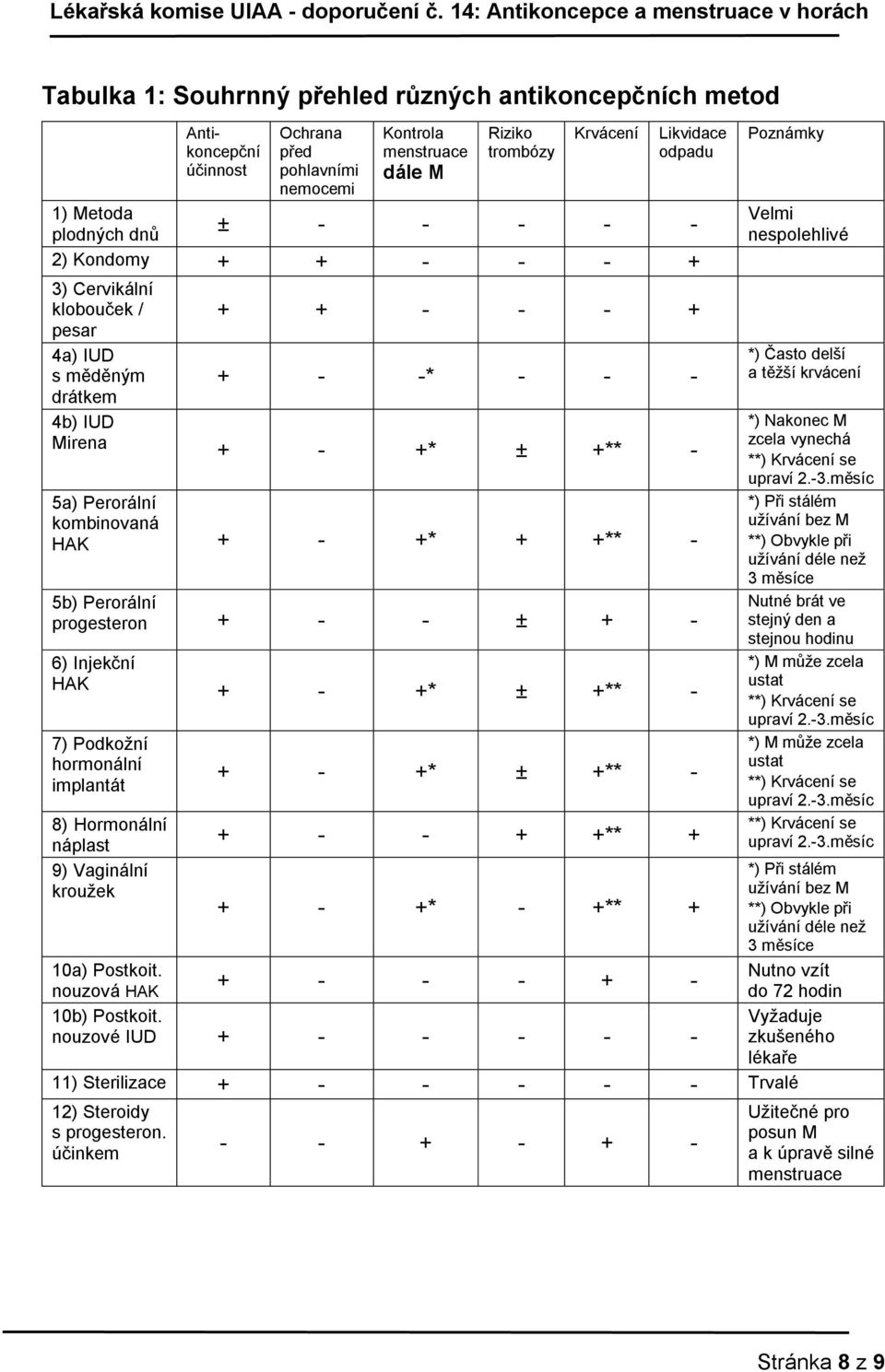 +** - 5b) Perorální progesteron + - - ± + - 6) Injekční HAK + - +* ± +** - 7) Podkožní hormonální implantát 8) Hormonální náplast 9) Vaginální kroužek + - +* ± +** - + - - + +** + + - +* - +** + 10a)