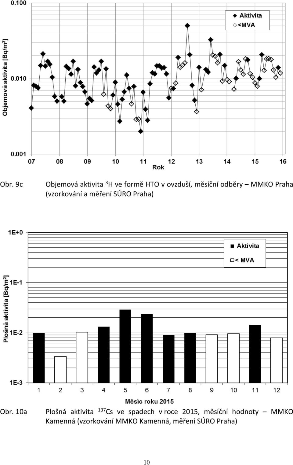 10a Plošná aktivita 137 Cs ve spadech v roce 2015, měsíční