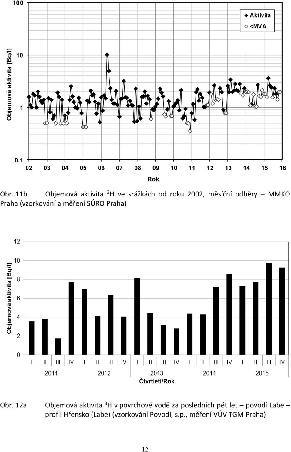 11b Objemová aktivita 3 H ve srážkách od roku 2002, měsíční odběry MMKO Praha (vzorkování a