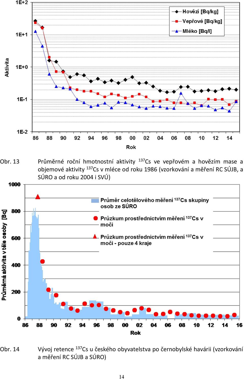RC SÚJB, a SÚRO a od roku 2004 i SVÚ) Obr.