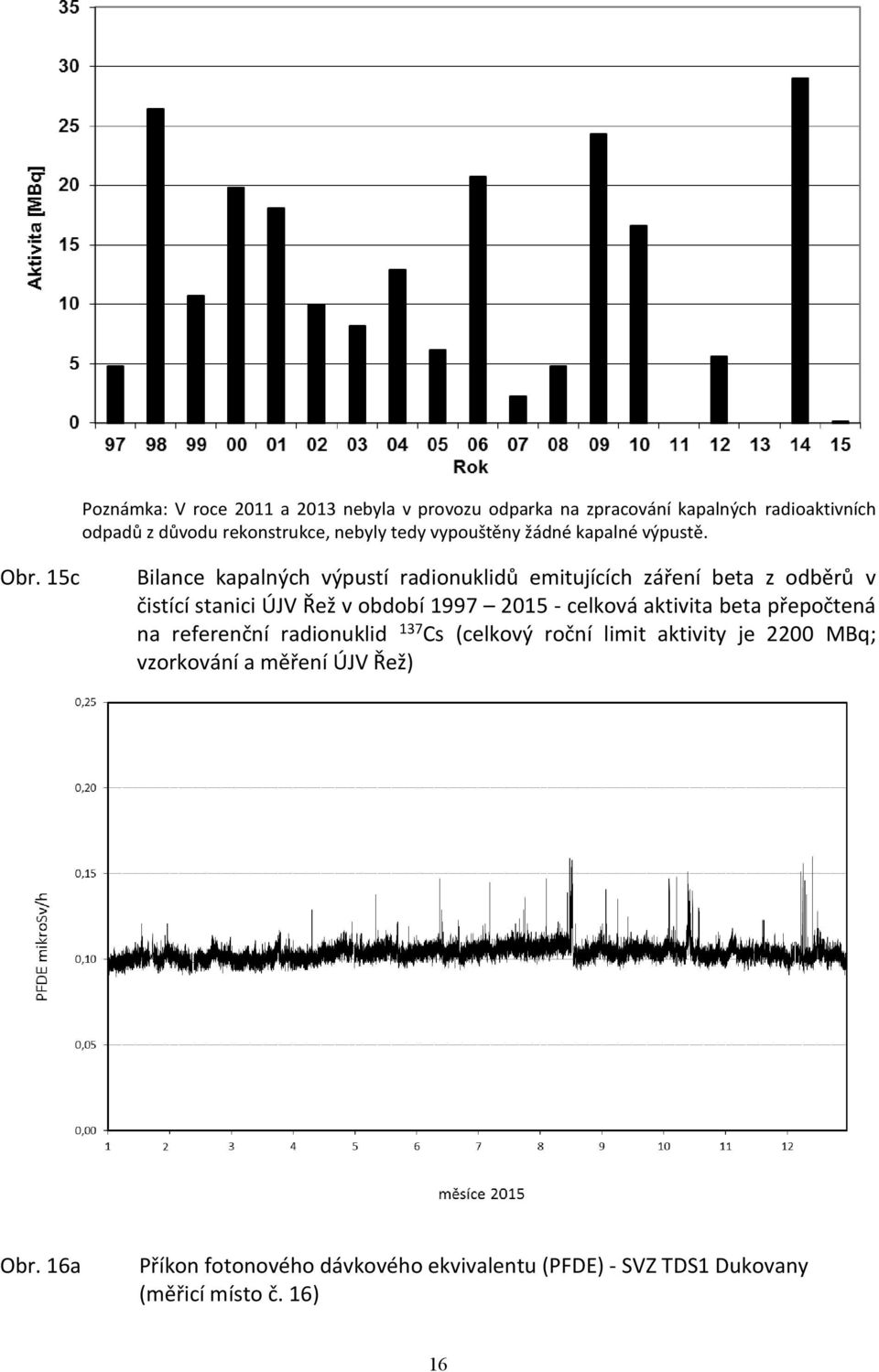 15c Bilance kapalných výpustí radionuklidů emitujících záření beta z odběrů v čistící stanici ÚJV Řež v období 1997 2015 - celková