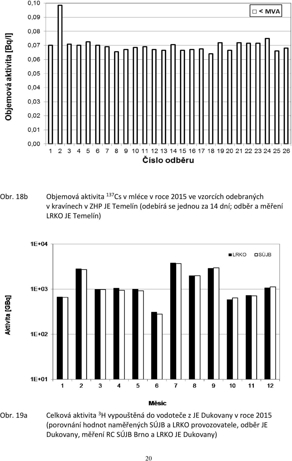 19a Celková aktivita 3 H vypouštěná do vodoteče z JE Dukovany v roce 2015 (porovnání