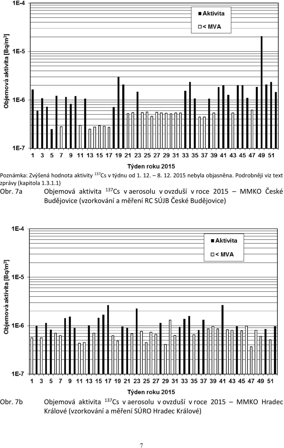 7a Objemová aktivita 137 Cs v aerosolu v ovzduší v roce 2015 MMKO České Budějovice (vzorkování a