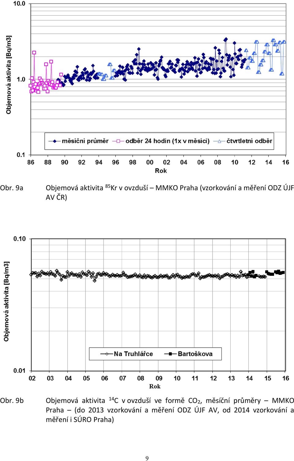 9b Objemová aktivita 14 C v ovzduší ve formě CO2, měsíční