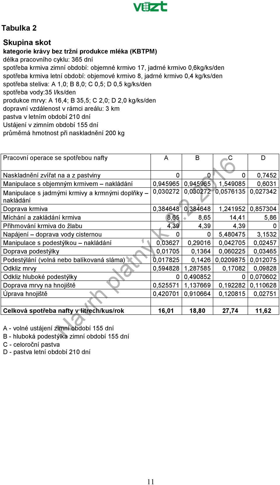 dopravní vzdálenost v rámci areálu: 3 km pastva v letním období 210 dní Ustájení v zimním období 155 dní průměrná hmotnost při naskladnění 200 kg Pracovní operace se spotřebou nafty A B C D