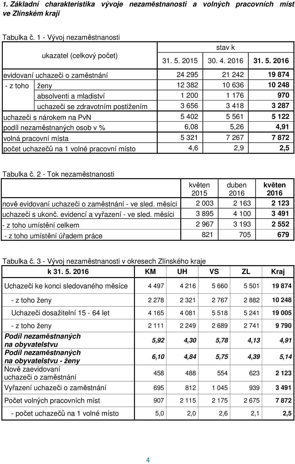 2016 evidovaní uchazeči o zaměstnání 24 295 21 242 19 874 - z toho ženy 12 382 10 636 10 248 absolventi a mladiství 1 200 1 176 970 uchazeči se zdravotním postižením 3 656 3 418 3 287 uchazeči s