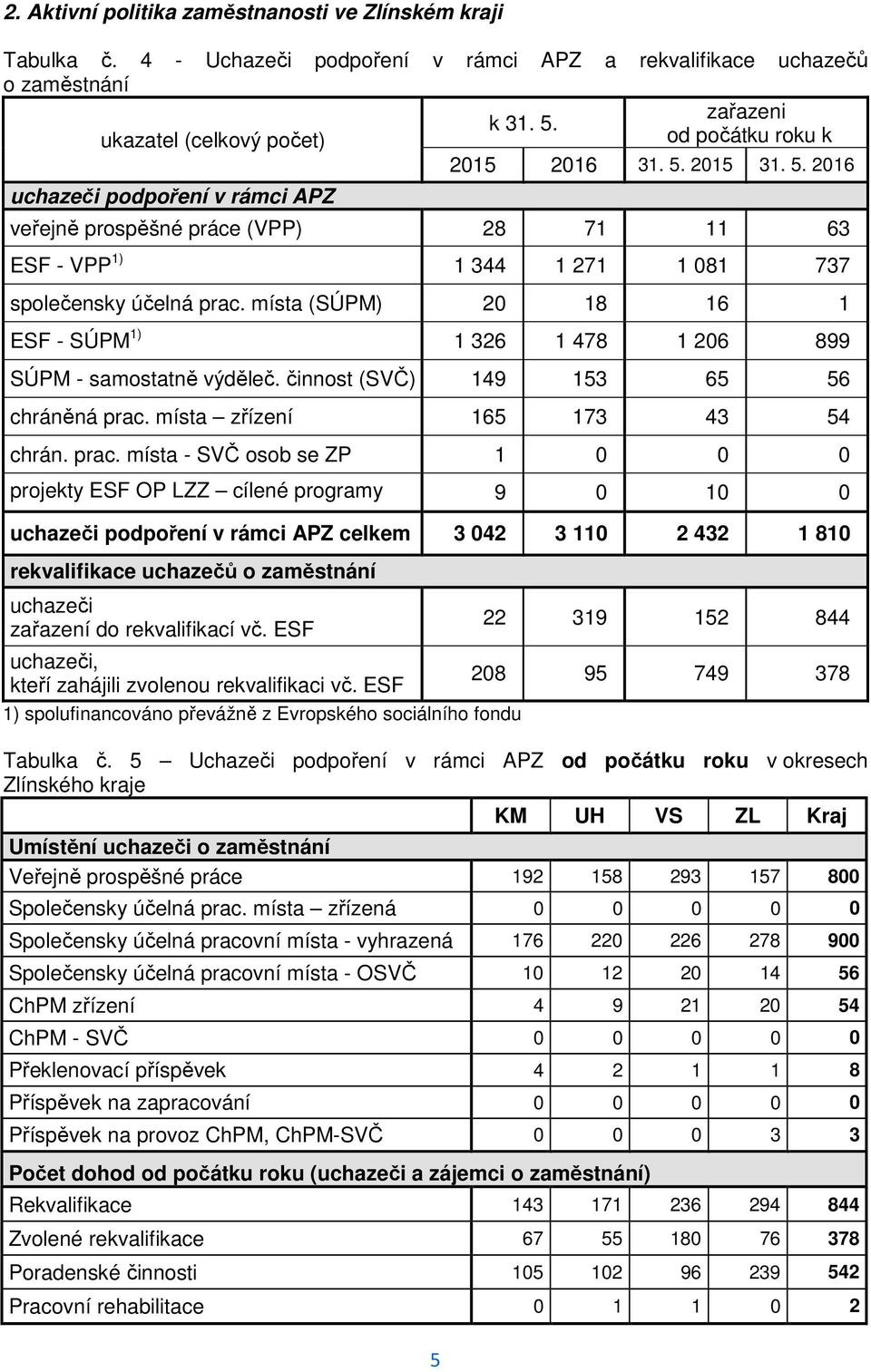 místa (SÚPM) 20 18 16 1 ESF - SÚPM 1) 1 326 1 478 1 206 899 SÚPM - samostatně výděleč. činnost (SVČ) 149 153 65 56 chráněná prac.