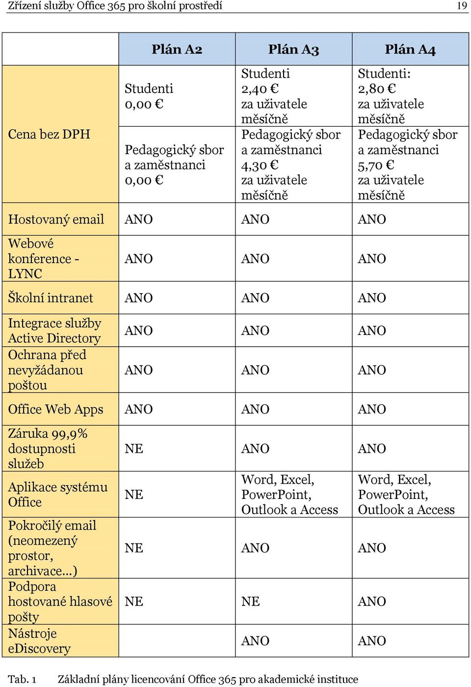 ANO ANO ANO ANO ANO ANO Office Web Apps ANO ANO ANO Záruka 99,9% dostupnosti služeb Aplikace systému Office Pokročilý email (neomezený prostor, archivace ) Podpora hostované hlasové pošty Nástroje