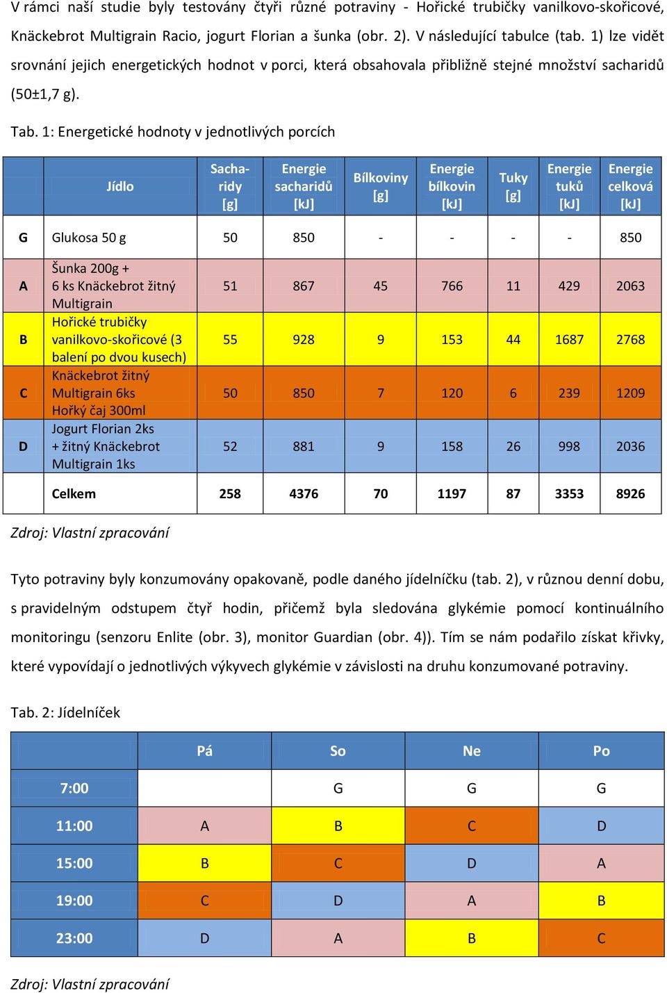 1: Energetické hodnoty v jednotlivých porcích Jídlo Sacharidy sacharidů Bílkoviny bílkovin Tuky tuků celková G Glukosa 50 g 50 850 - - - - 850 A B C D Šunka 200g + 6 ks Knäckebrot žitný Multigrain