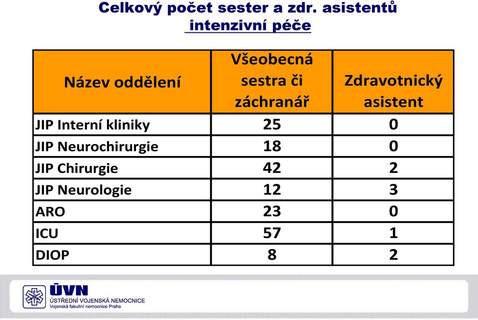 či záchranář Zdravotnický asistent JIP Interní kliniky 25