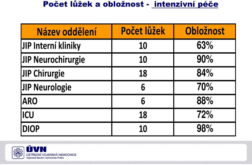 10 63% JIP Neurochirurgie 10 90% JIP Chirurgie 18