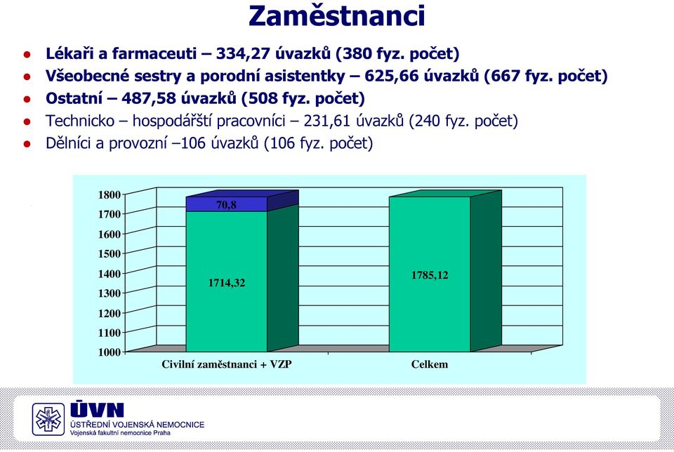 počet) Ostatní 487,58 úvazků (508 fyz.