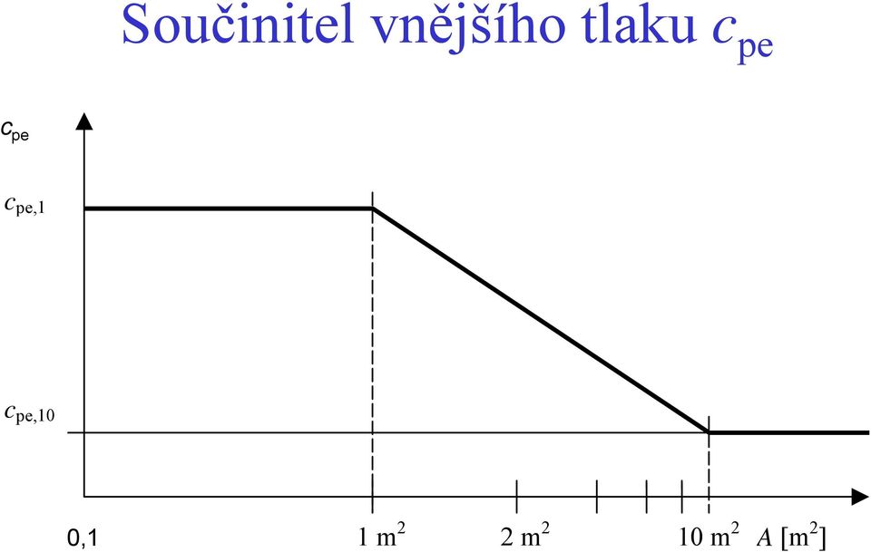 pe,1 c pe,10 0,1 1 m