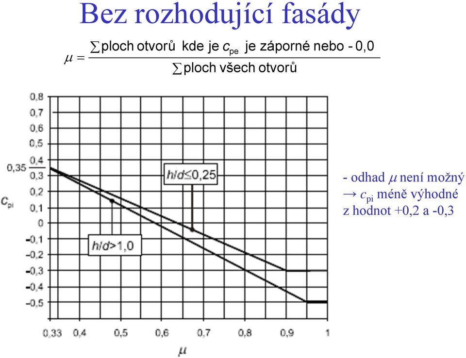 otvorů záporné nebo - 0,0 - odhad μ