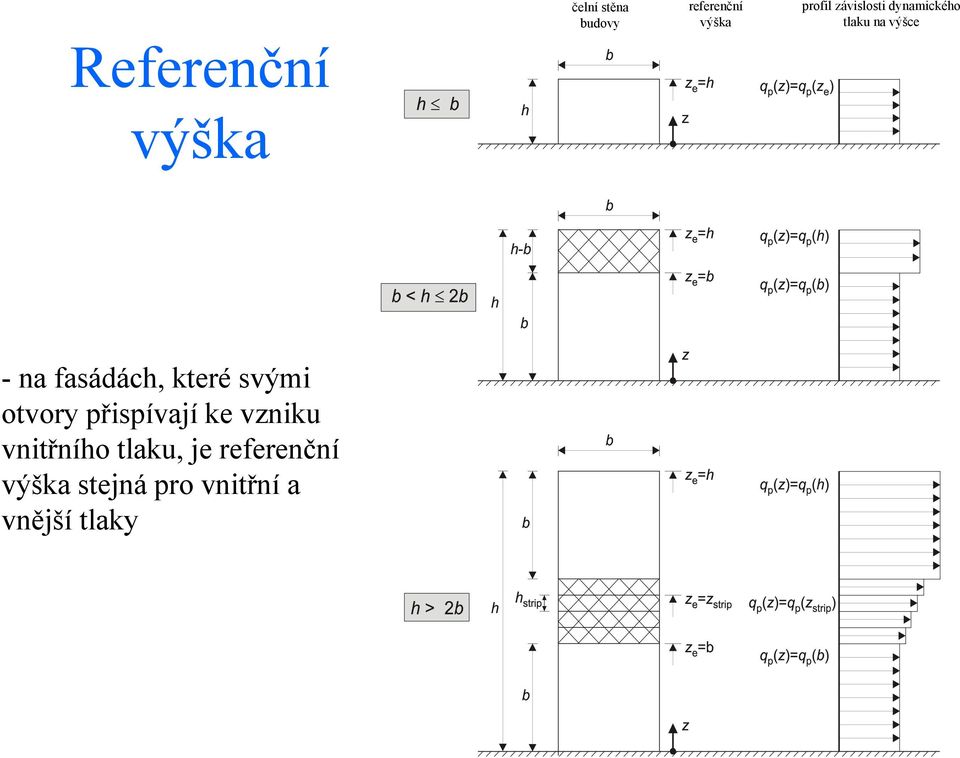 fasádách, které svými otvory přispívají ke vzniku