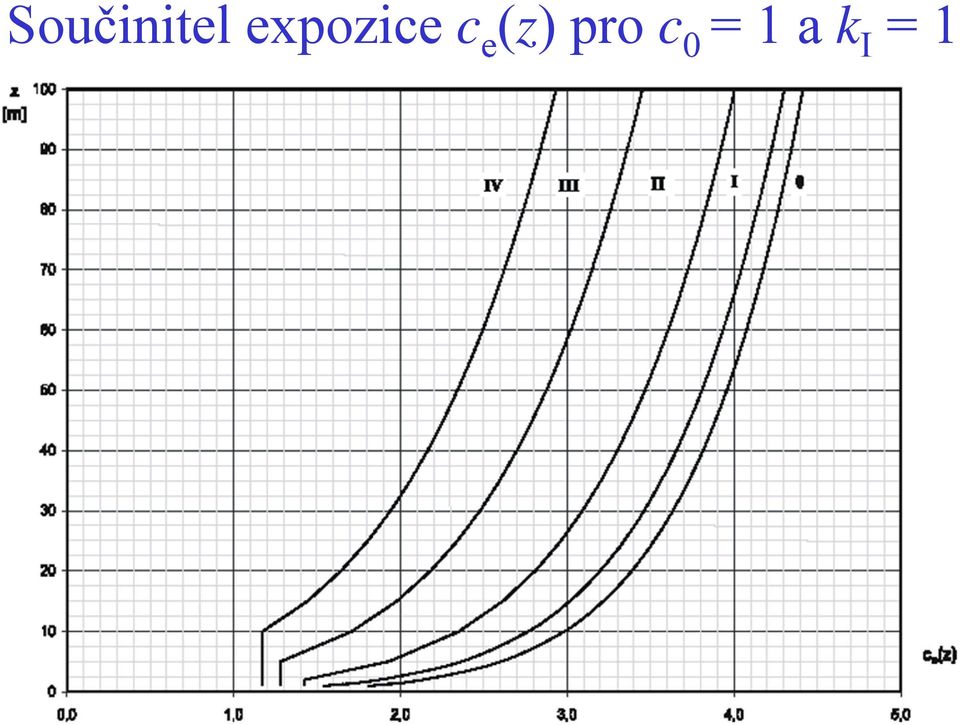 (z) pro c 0