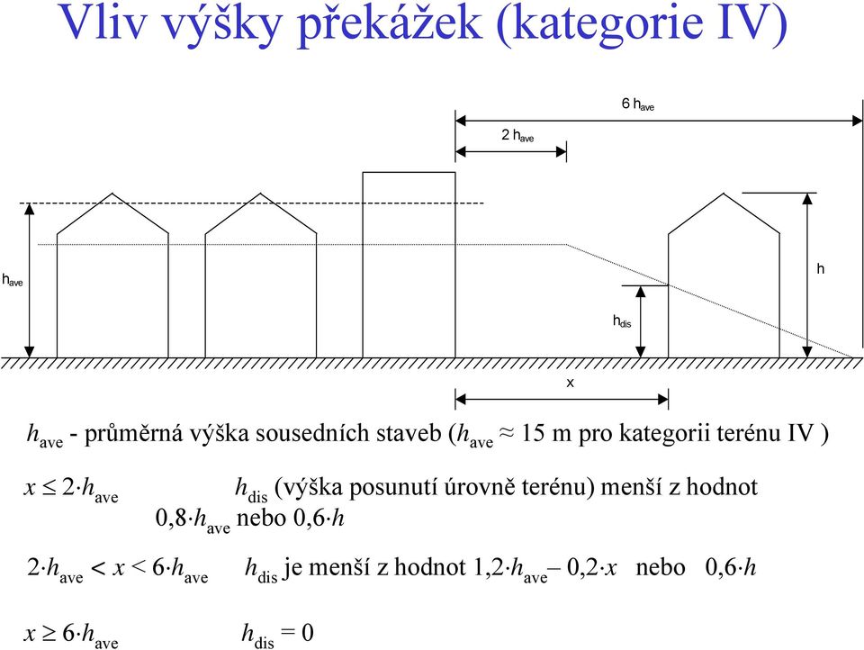 ave h dis (výška posunutí úrovně terénu) menší z hodnot 0,8 h ave nebo 0,6 h 2