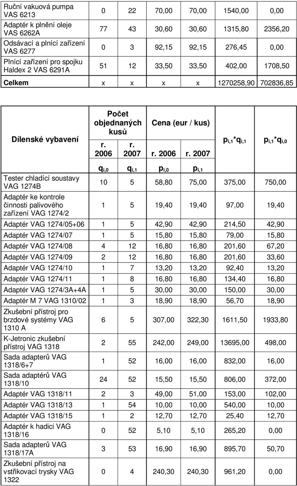 2007 p i,1 *q i,1 p i,1 *q i,0 Tester chladící soustavy VAG 1274B Adaptér ke kontrole innosti palivového za ízení VAG 1274/2 q i,0 q i,1 p i,0 p i,1 10 5 58,80 75,00 375,00 750,00 1 5 19,40 19,40