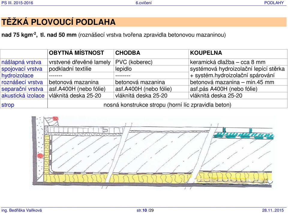 spojovací vrstva podkladní textilie lepidlo systémová hydroizolační lepící stěrka hydroizolace ------- -------- + systém.