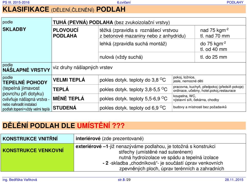 mazaniny nebo z anhydridu) nad 75 kgm -2 tl. nad 70 mm lehká (zpravidla suchá montáž) do 75 kgm -2 tl. od 40 mm nulová (vždy suchá) tl. do 25 mm pokles dotyk. teploty do 3,8 O C pokles dotyk.